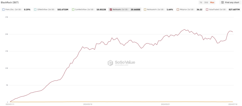 Patrimonio netto dell'ETF BlackRock Bitcoin